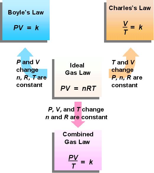 Combined Gas Law Worksheet