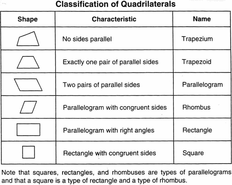 3rd Grade Classifying Quadrilaterals Worksheet