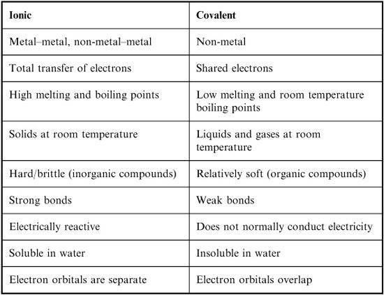 Ionic And Covalent Bonds Worksheet Answers