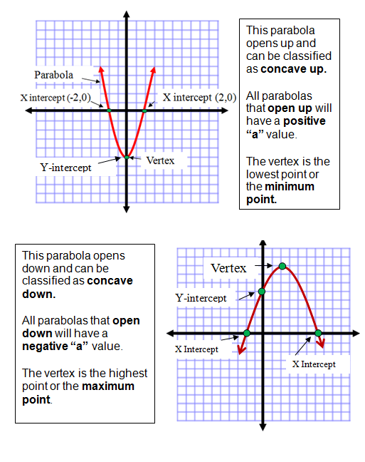 Graphing Quadratic Functions Worksheets