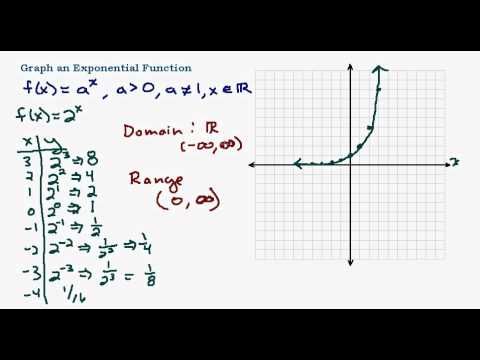 Graphing Exponential Functions Worksheet Answers