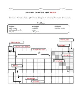 Organizing The Periodic Table Worksheet Answers