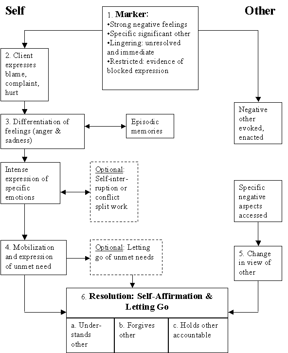 Emotionally Focused Family Therapy Worksheets