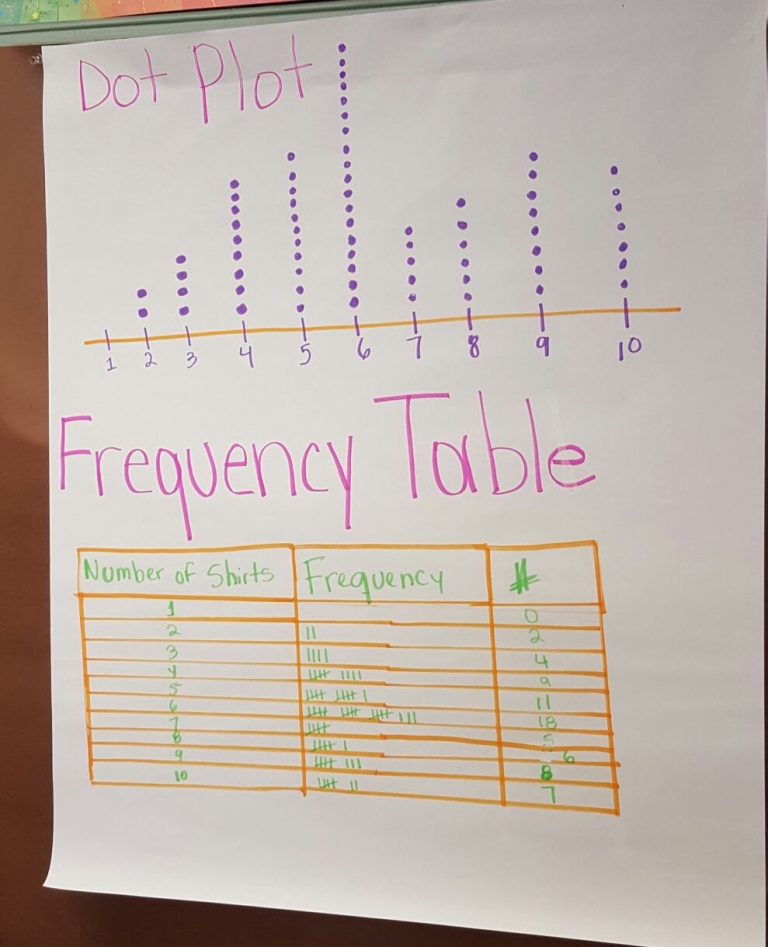 Dot Plot Worksheet