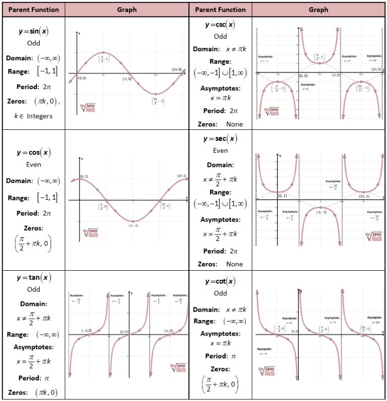 Graphing Trig Functions Worksheet With Answers