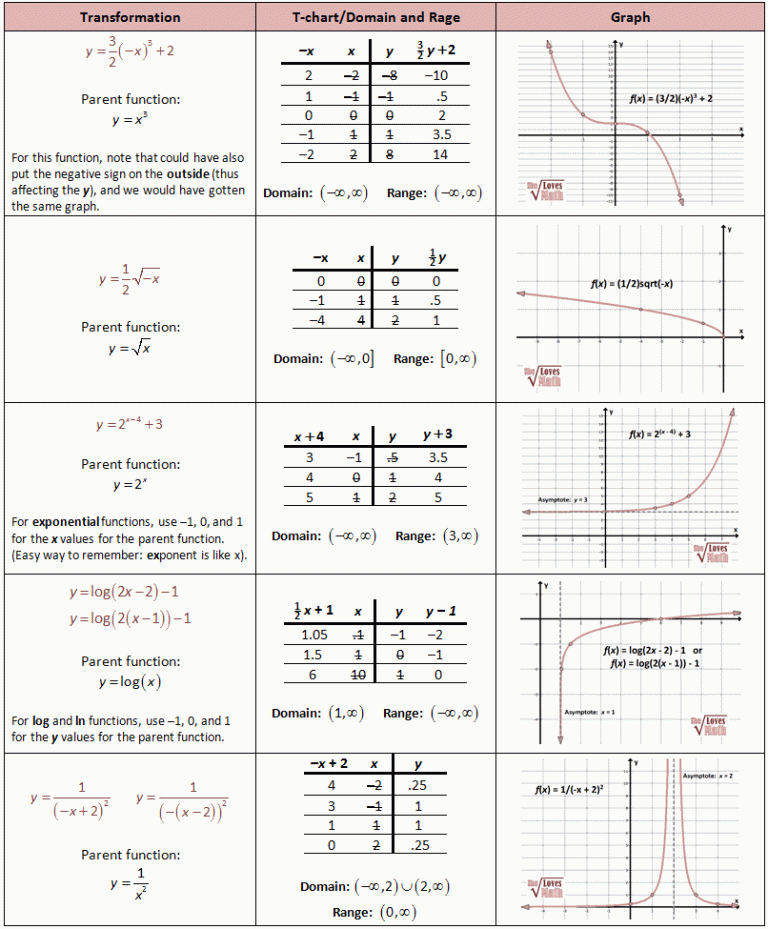 Inverse Functions Worksheet Pdf