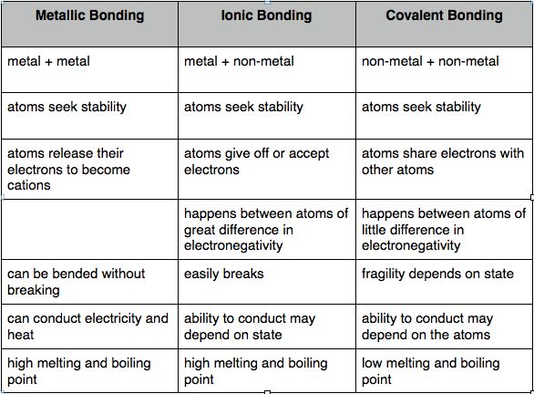 Ionic And Covalent Bonding Worksheet Teaching Tool