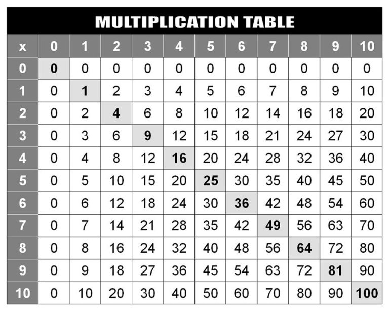 Printable Times Table Grid Up To 20