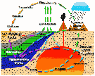 Worksheet Answer Key 7th Grade Rock Cycle Diagram