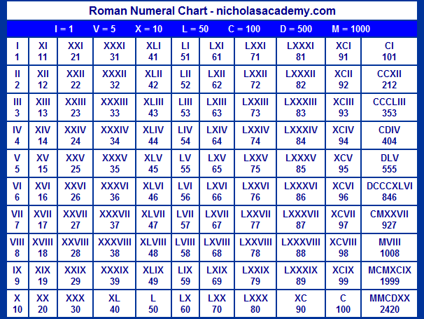 Roman Numerals Worksheet 1-1000 Pdf