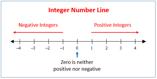 Printable Number Line 1-20 Positive And Negative