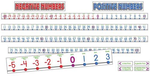 Printable Number Line To 100 Negative And Positive