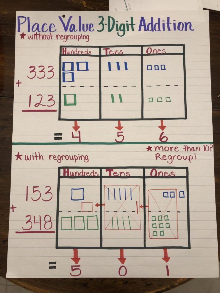 3 Digit Addition Standard Algorithm Anchor Chart