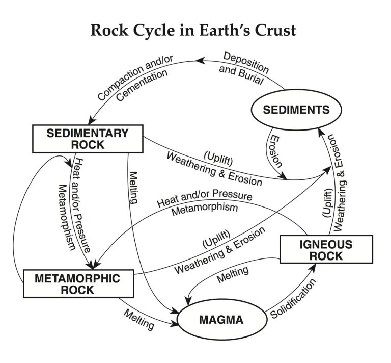 Rock Cycle Review Worksheet Answers