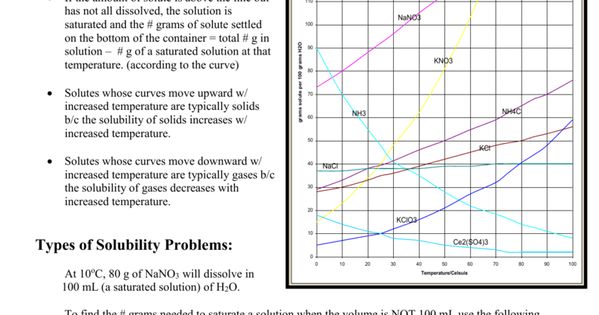 Solubility Curve Worksheet