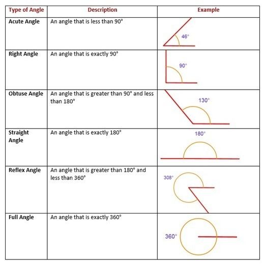 Types Of Angles Worksheet