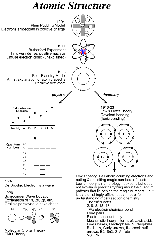 Atomic Basics Worksheet