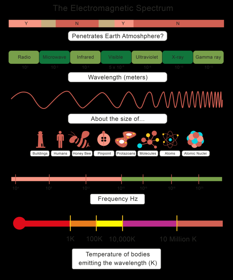 Science 8 Electromagnetic Spectrum Worksheet