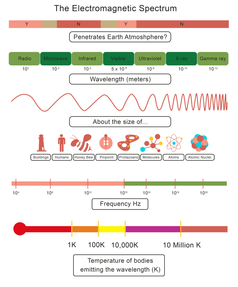 Electromagnetic Spectrum Worksheet